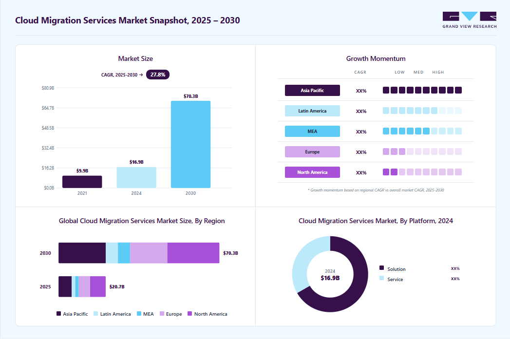 Cloud migration services market overview: Grand View Research estimates the global market size at USD 16.90 billion in 2024, projected to grow from USD 20.67 billion in 2025 to USD 70.34 billion by 2030 at a 27.8% CAGR, with regional growth momentum.