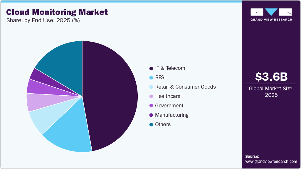 Cloud Monitoring Market Share