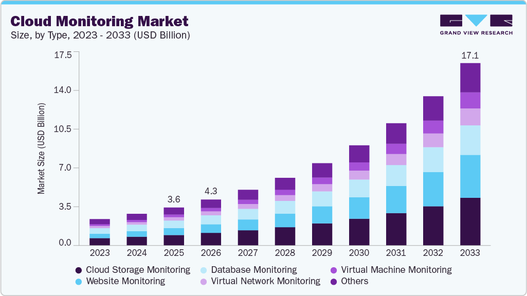 Cloud monitoring market size and growth forecast (2023-2033)