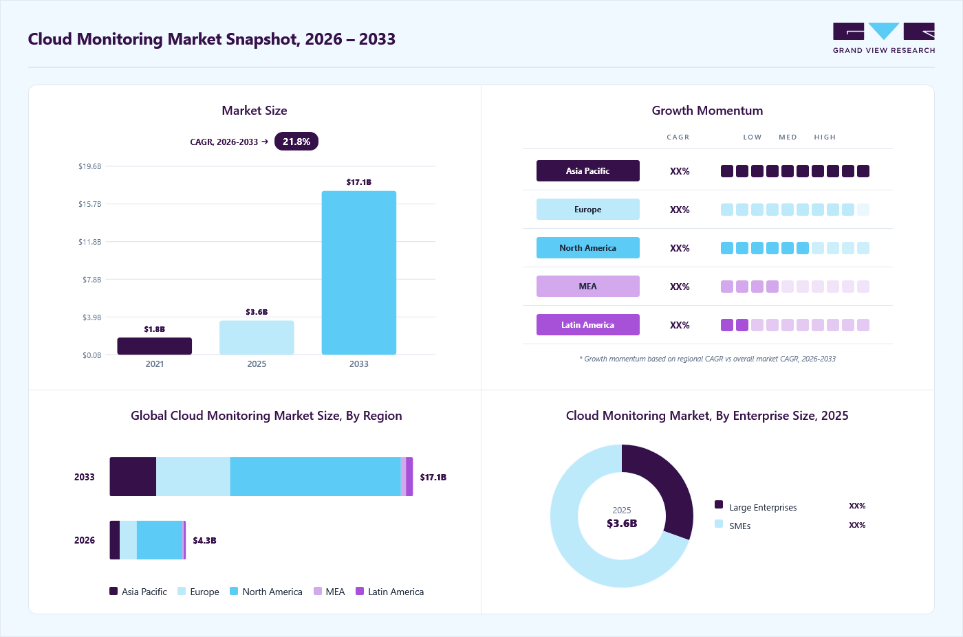 Cloud monitoring market overview: Grand View Research estimates the global market size at USD 3.56 billion in 2025, projected to grow from USD 4.30 billion in 2026 to USD 17.06 billion by 2033 at a 21.8% CAGR, with regional growth momentum.