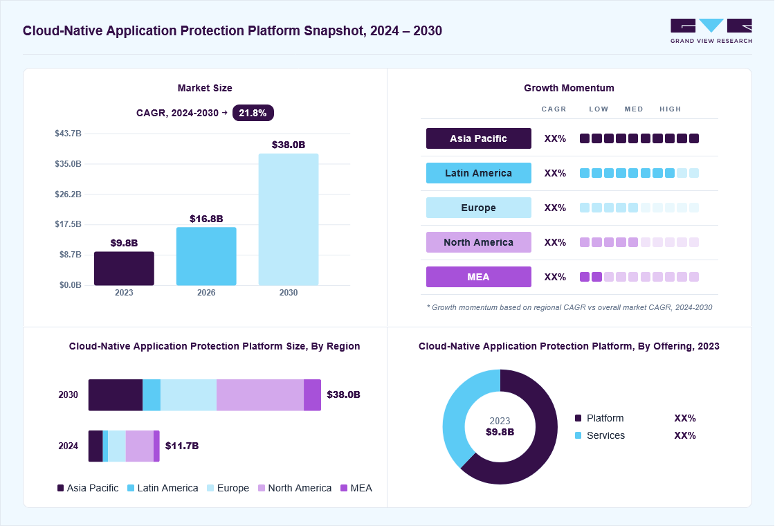 Cloud-native application protection platform market overview: Grand View Research estimates the global market size at USD 9.8 billion in 2023, projected to grow from USD 16.8 billion in 2026 to USD 38.0 billion by 2030 at a 21.8% CAGR, with regional growth momentum.