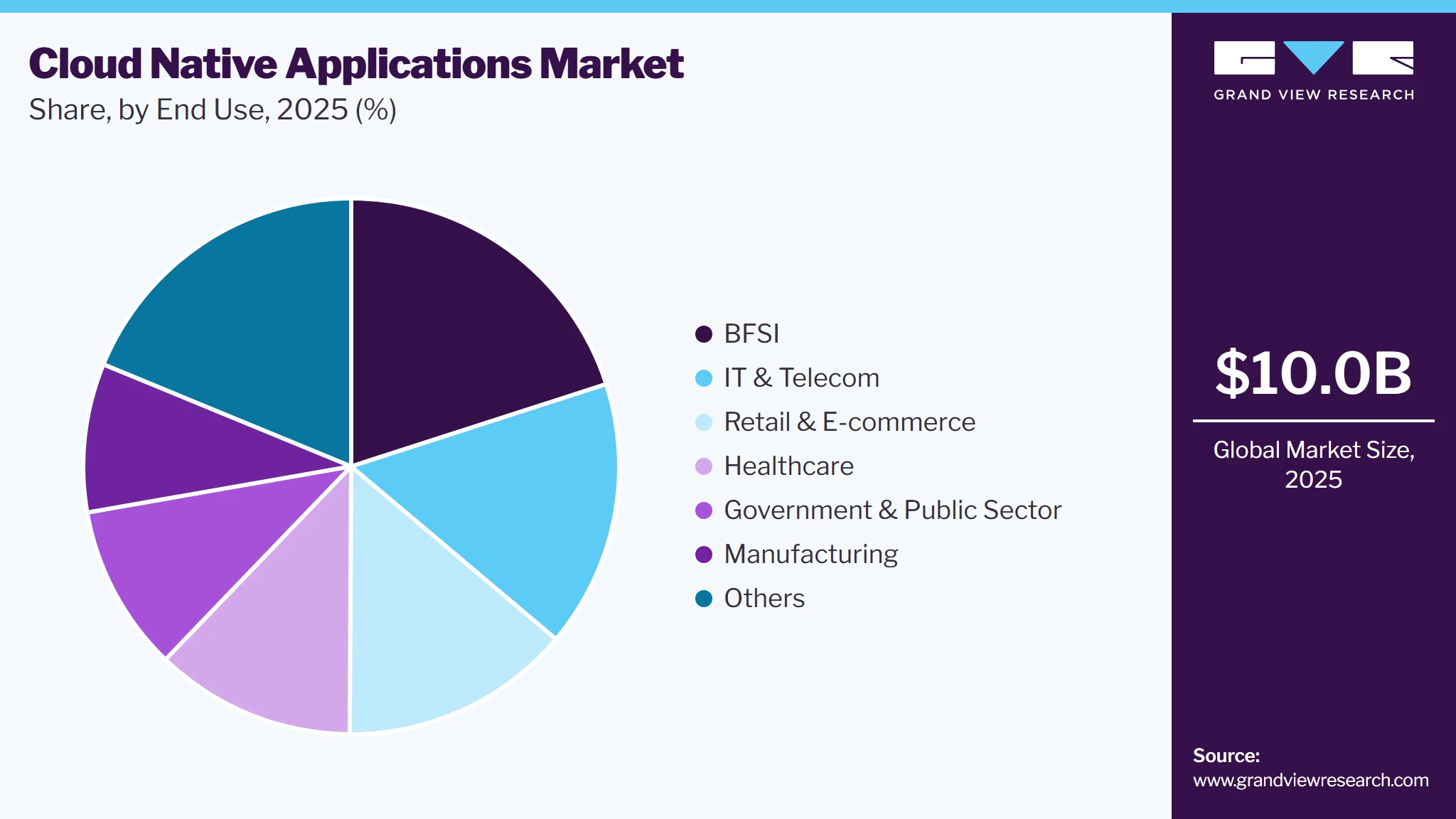 Cloud Native Applications Market Share Cloud Native Applications Market Share