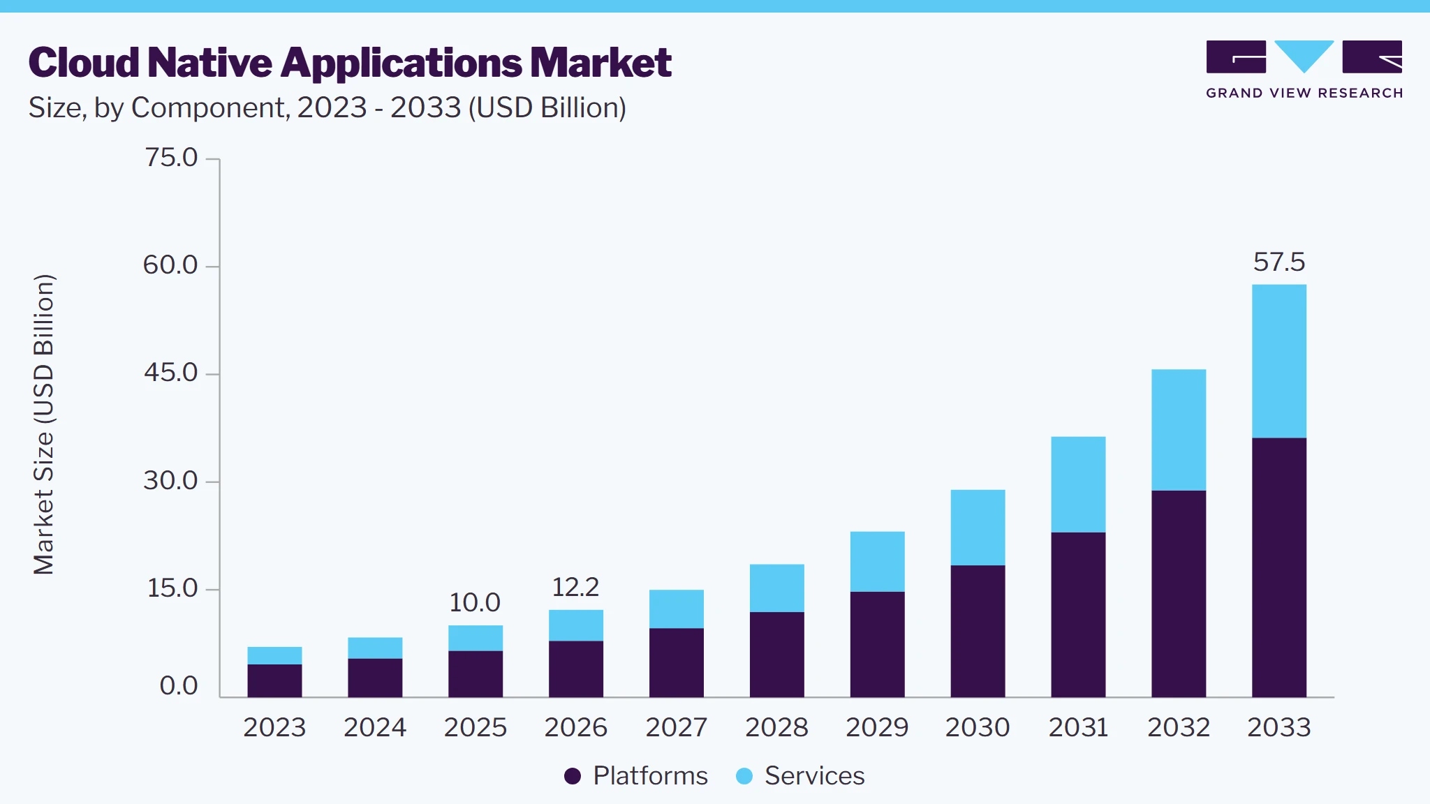 Cloud native applications market size and growth forecast (2023-2033) Cloud native applications market size and growth forecast (2023-2033)