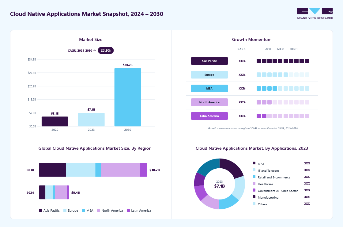 Cloud native applications market overview: Grand View Research estimates the global market size at USD 7.06 billion in 2025, projected to grow from USD 8.37 billion in 2026 to USD 30.24 billion by 2033 at a 23.8% CAGR, with regional growth momentum.