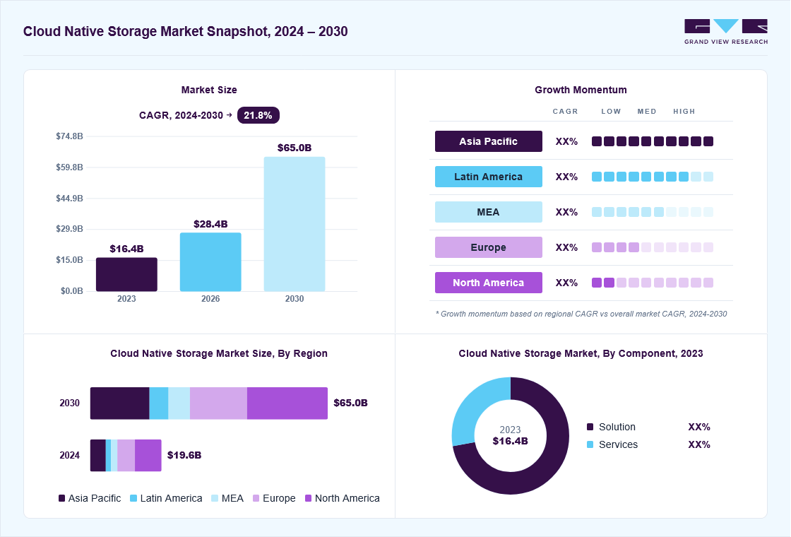 Cloud native storage market overview: Grand View Research estimates the global market size at USD 16.4 billion in 2023, projected to grow from USD 28.4 billion in 2026 to USD 65.0 billion by 2030 at a 21.8% CAGR, with regional growth momentum.