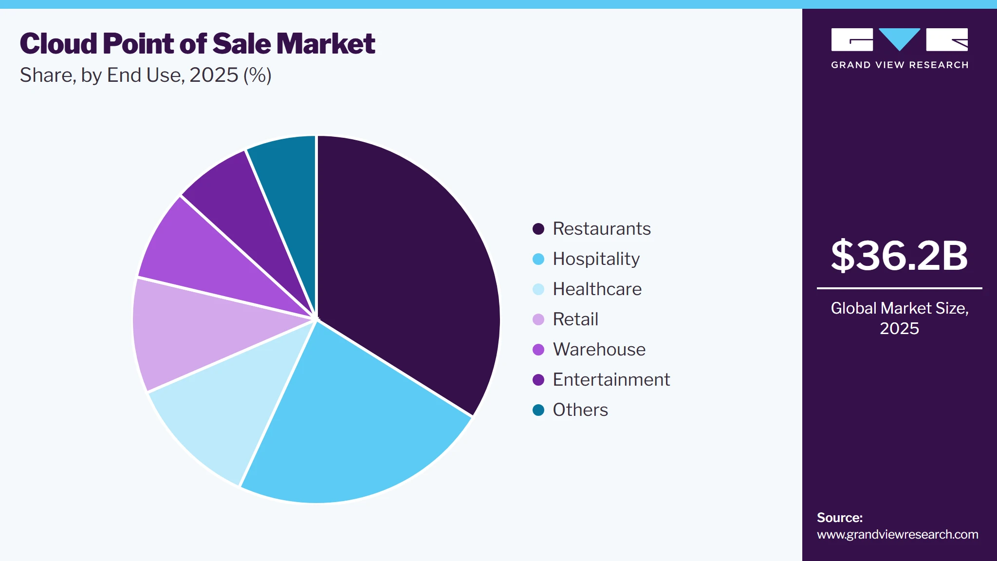 Cloud Point Of Sale Market Share