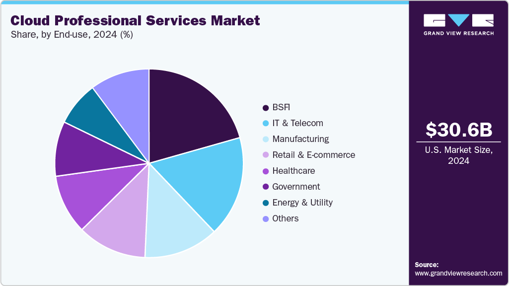 Cloud Professional Services Market Share