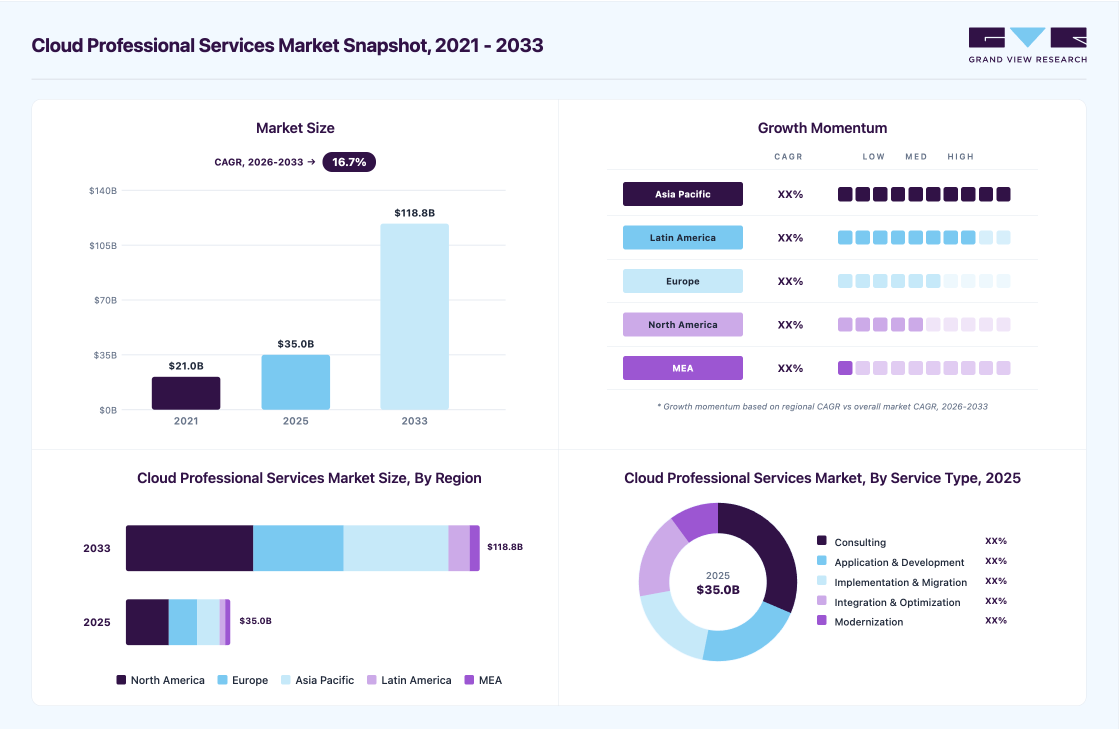 Cloud professional services market overview highlighting global market size in 2025 (USD 35.04 Billion), revenue forecast for 2033 (USD 118.79 Billion), growth trends (CAGR 16.7% from 2026 to 2033), and regional growth momentum
