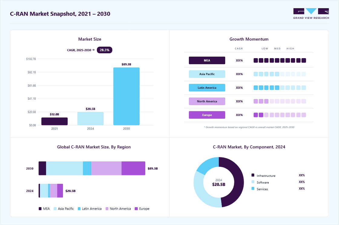 C-RAN market overview highlighting global market size in 2024 (USD 20.5 Billion), revenue forecast for 2030 (USD 89.29 Billion), growth trends (CAGR 5.4% from 2025 to 2030), and regional growth momentum