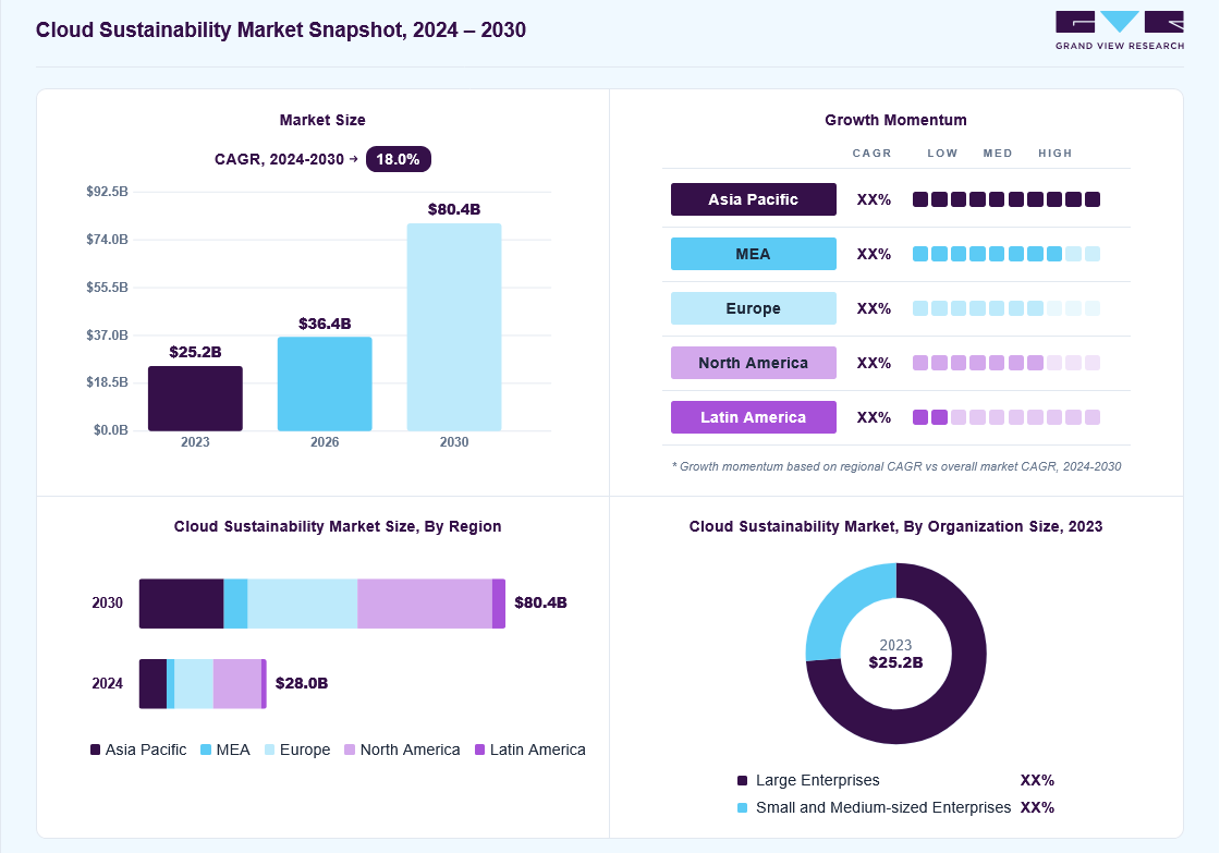Cloud sustainability market overview: Grand View Research estimates the global market size at USD 25.2 billion in 2023, projected to grow from USD 36.4 billion in 2026 to USD 80.4 billion by 2030 at a 21.8% CAGR, with regional growth momentum.