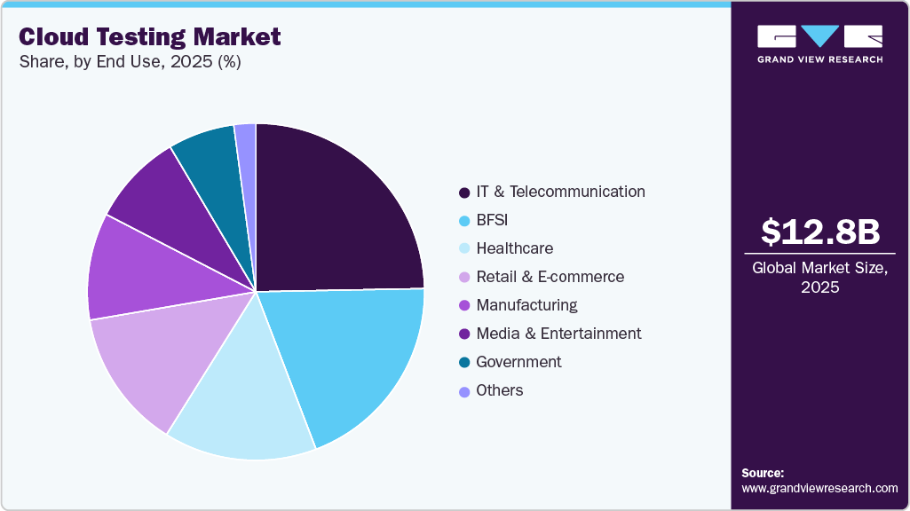 Cloud Testing Market Share Cloud Testing Market Share
