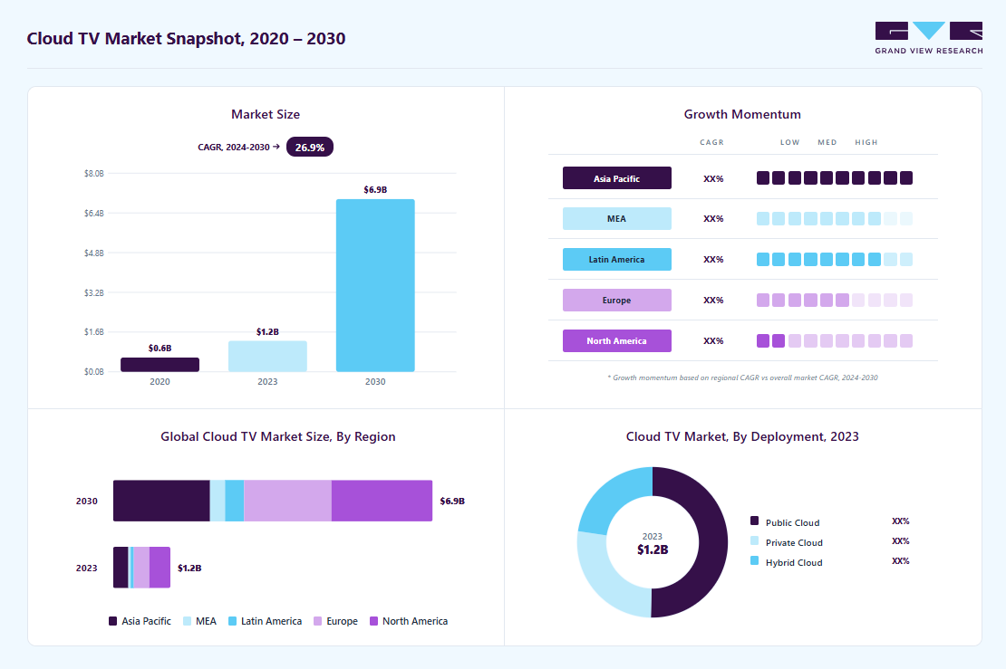 Cloud TV market overview highlighting global market size in 2023 (USD 1.24 Billion), revenue forecast for 2030 (USD 6.93 Billion), growth trends (CAGR 26.9% from 2024 to 2030), and regional growth momentum
