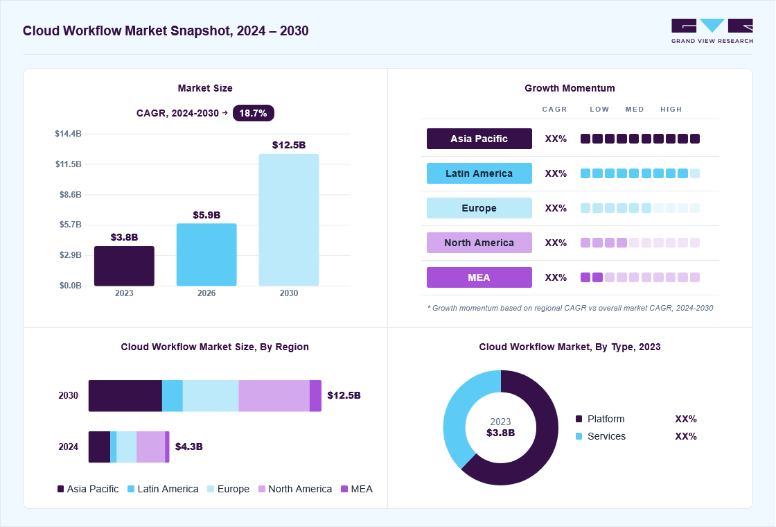 Cloud workflow market overview: Grand View Research estimates the global market size at USD 3.8 billion in 2023, projected to grow from USD 5.9 billion in 2026 to USD 12.5 billion by 2030 at a 18.7% CAGR, with regional growth momentum.