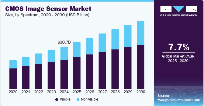 North America CMOS image sensor market