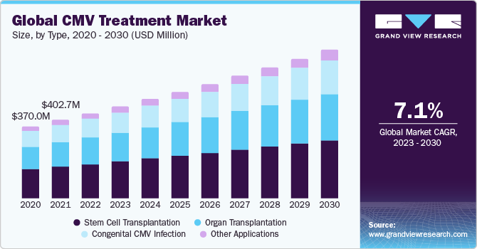 CMV Treatment Market Size, By Type, 2020 - 2030 (USD Million) 