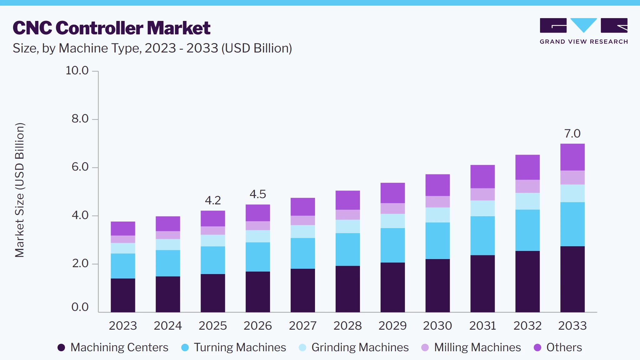 CNC controller market size and growth forecast (2023-2033) CNC controller market size and growth forecast (2023-2033)