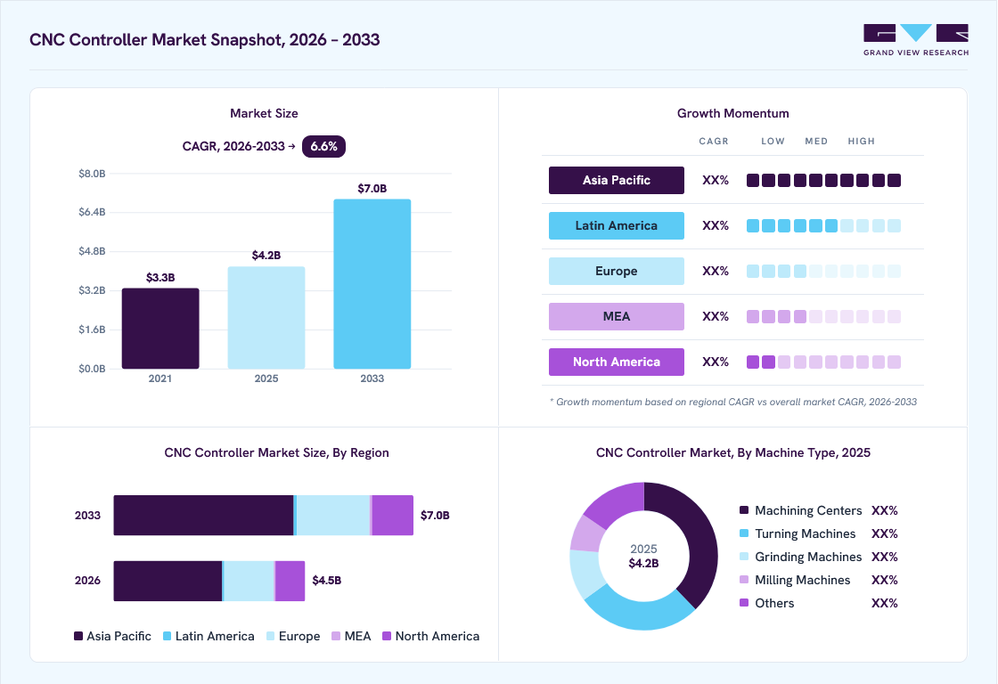 CNC controller market overview: Grand View Research estimates the global market size at USD 4.2 billion in 2025, projected to grow from USD 4.5 billion in 2026 to USD 7.0 billion by 2033 at a 6.6% CAGR, with regional growth momentum.