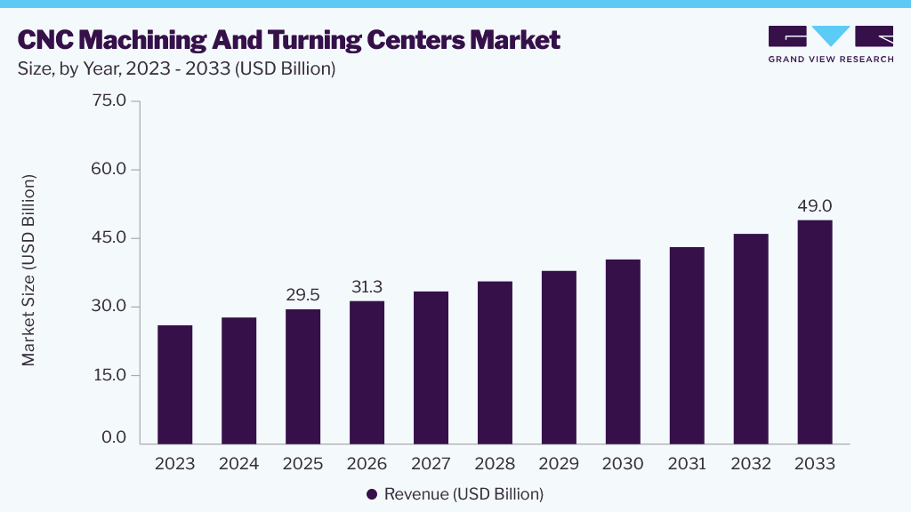CNC Machining And Turning Centers market size and growth forecast (2023-2033)