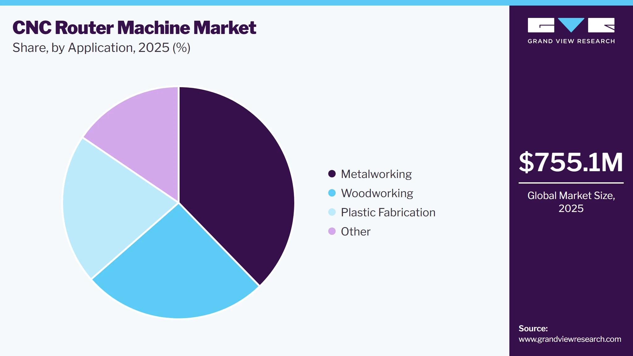 CNC Router Machine Market Share