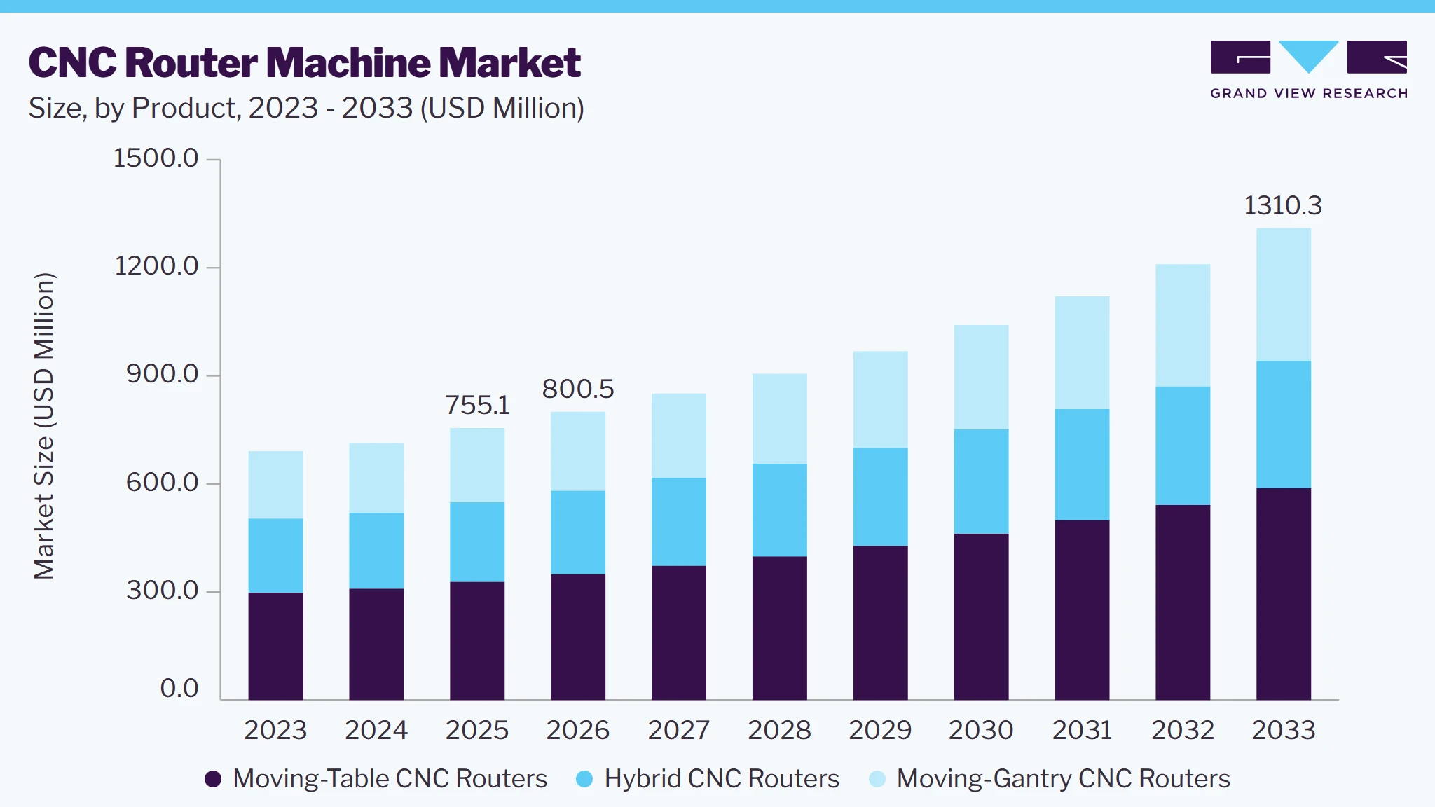 CNC router machine market size and growth forecast (2023-2033)