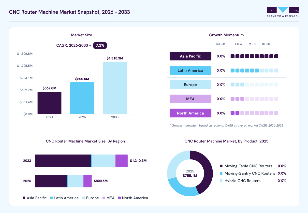 CNC router machine market overview: Grand View Research estimates the global market size at USD 755.1 million in 2025, projected to grow from USD 800.5 million in 2026 to USD 1,310.3 million by 2033 at a 7.3% CAGR, with regional growth momentum.
