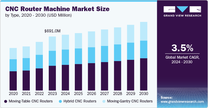 CNC Router Machine Market Size And Share Report, 2030