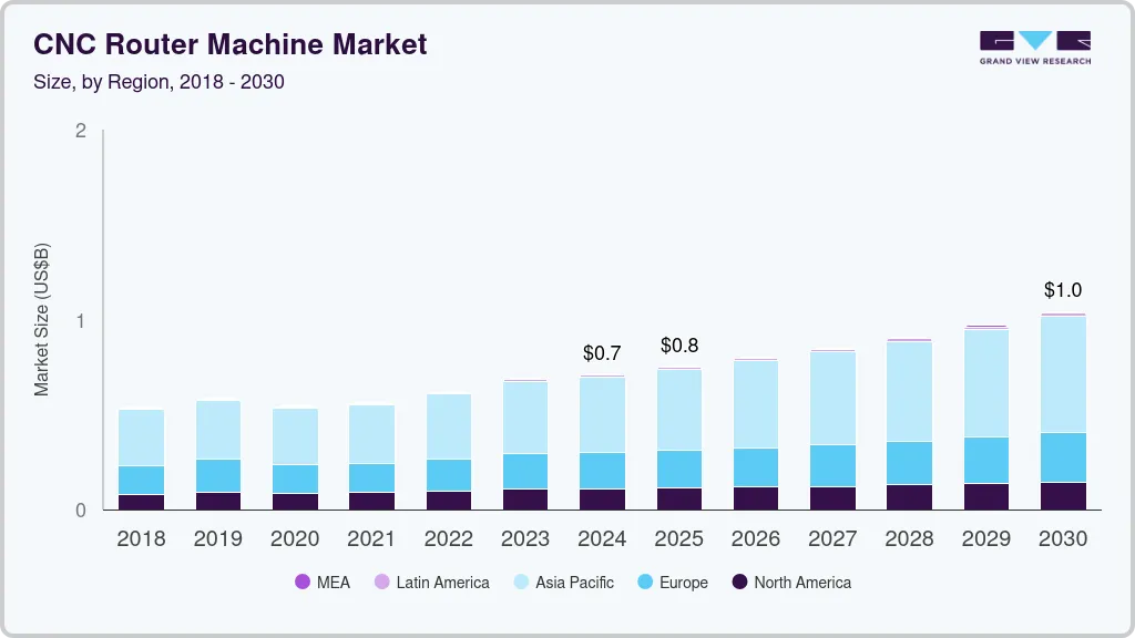 CNC Router Machine market size by region, and growth forecast (2018-2030)