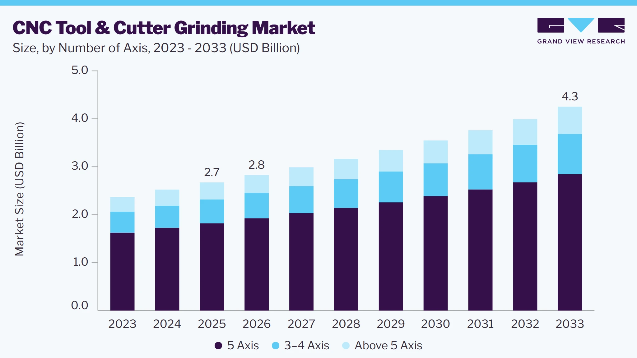 CNC tool & cutter grinding machine market size and growth forecast (2023-2033)