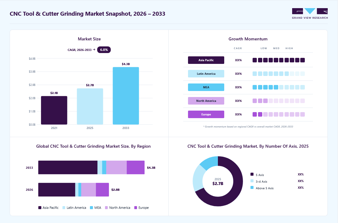 CNC tool & cutter grinding machine market overview: Grand View Research estimates the global market size at USD 2.7 billion in 2025, projected to grow from USD 2.8 billion in 2026 to USD 4.3 billion by 2033 at a 6.0% CAGR, with regional growth momentum.