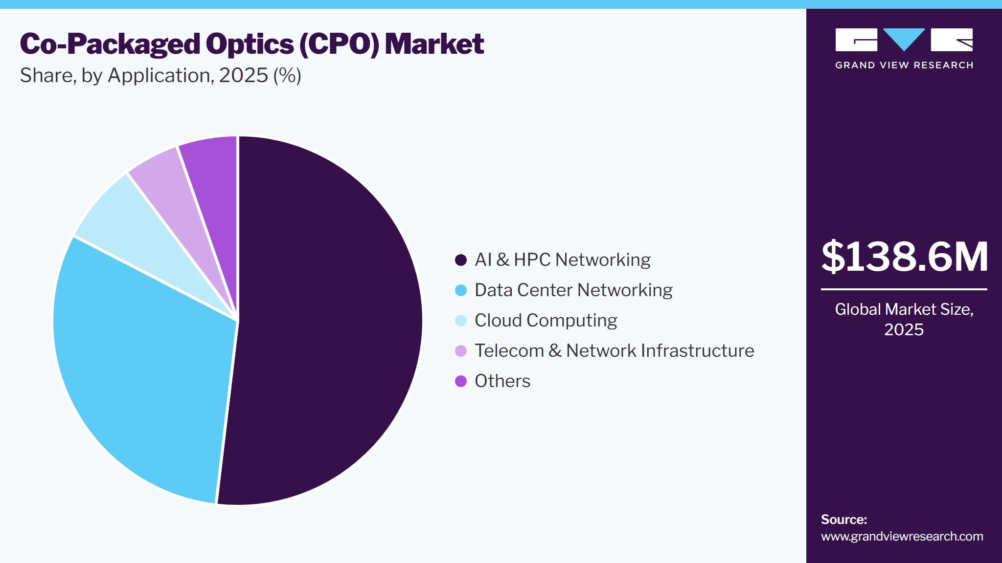 Co-Packaged Optics (CPO) Market Share