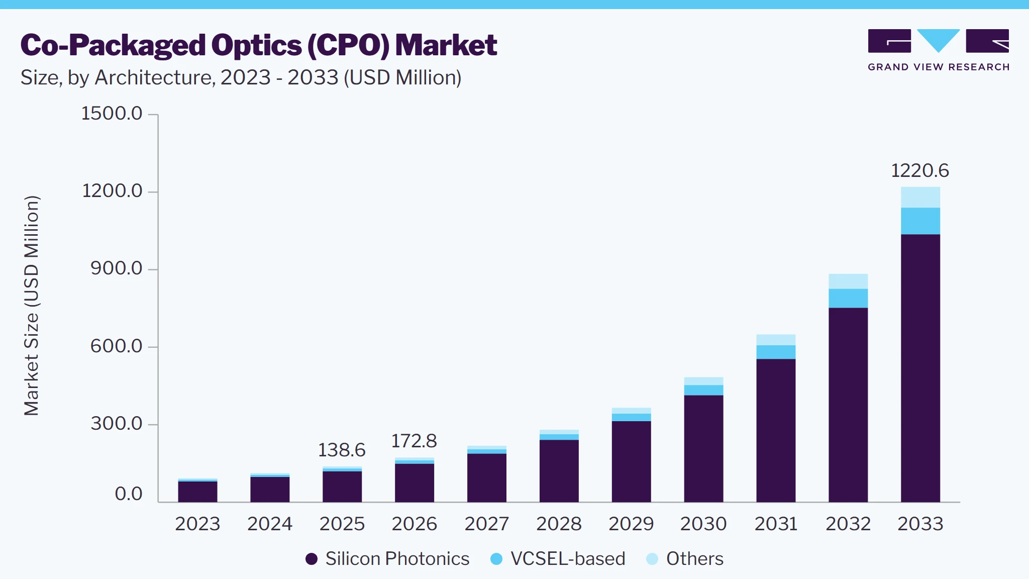 Co-packaged optics (CPO) market size and growth forecast (2023-2033)