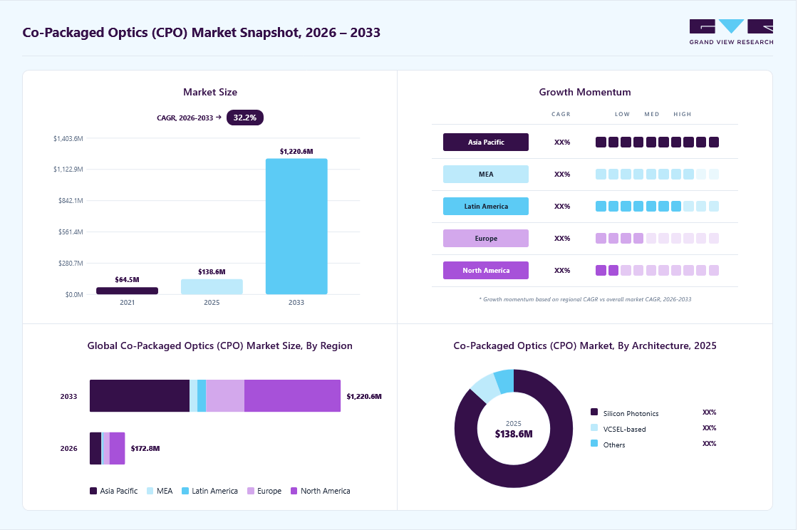 Co-packaged optics (CPO) market overview: Grand View Research estimates the global market size at USD 138.6 million in 2025, projected to grow from USD 172.8 million in 2026 to USD 1,220.6 million by 2033 at a 32.2% CAGR, with regional growth momentum.