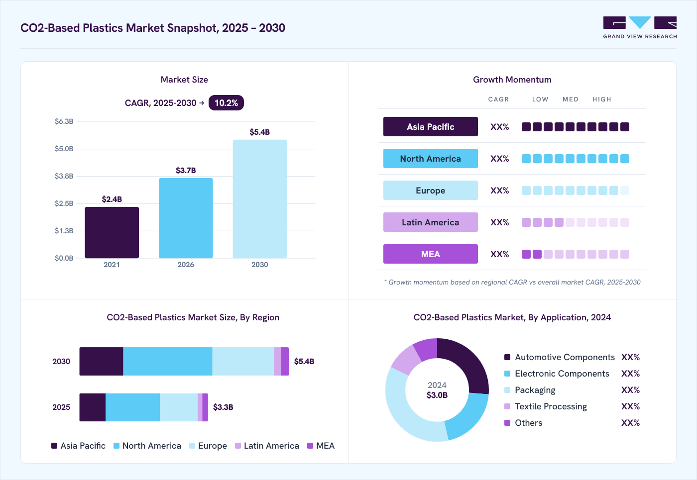 CO2-based plastics market overview: Grand View Research estimates the global market size at USD 3.0 billion in 2024, projected to grow from USD 3.7 billion in 2026 to USD 5.4 billion by 2030 at a 10.2% CAGR, with regional growth momentum.
