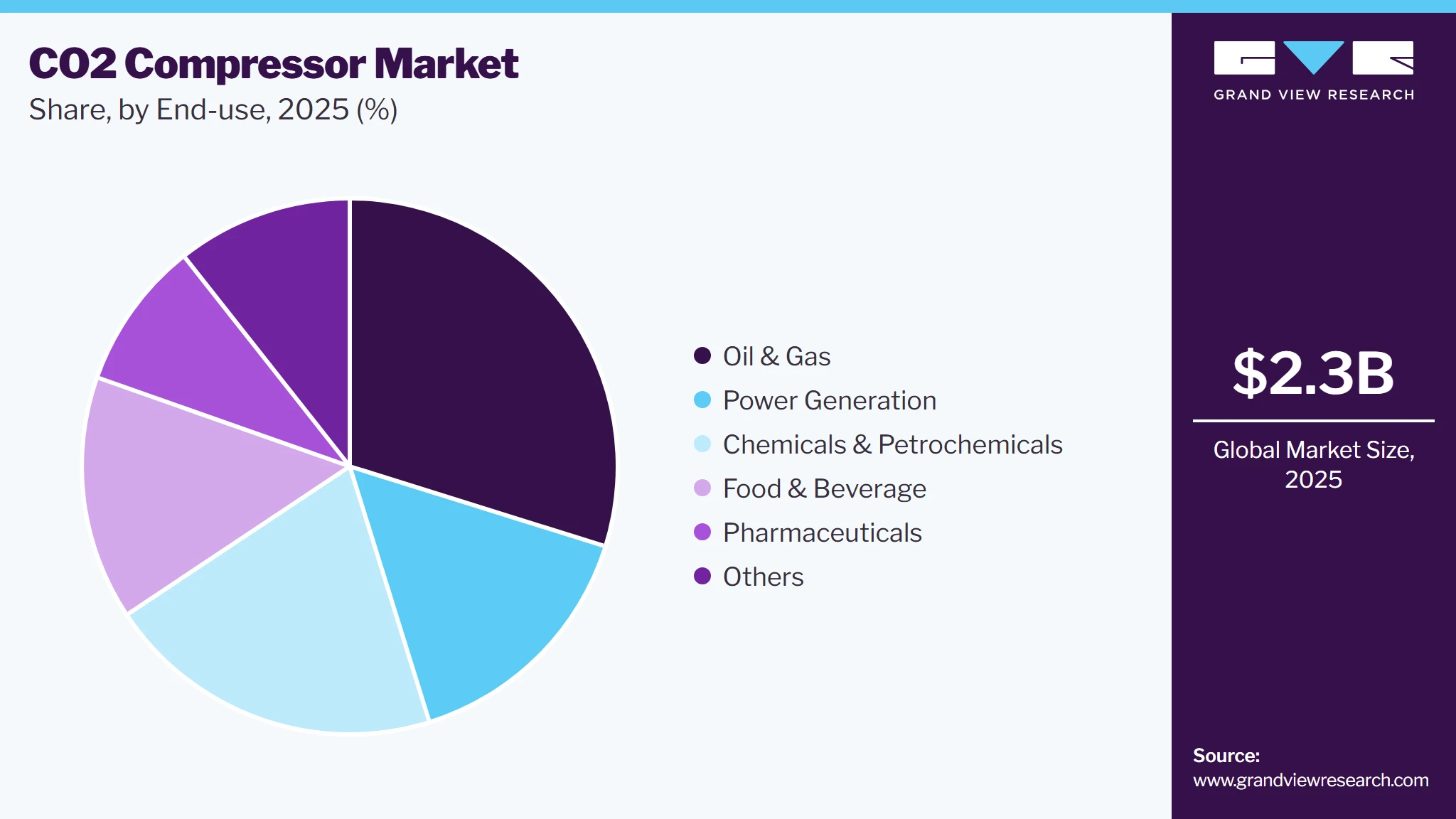 CO2 Compressor Market Share