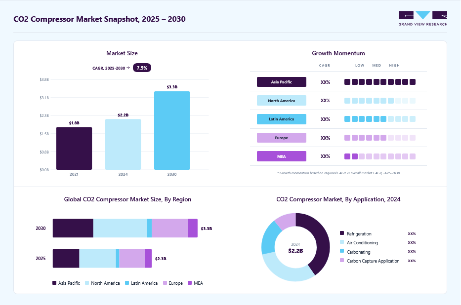 CO2 compressor market overview: Grand View Research estimates the global market size at USD 2.16 billion in 2024, projected to grow from USD 2.28 billion in 2025 to USD 3.34 billion by 2030 at a 7.9% CAGR, with regional growth momentum.