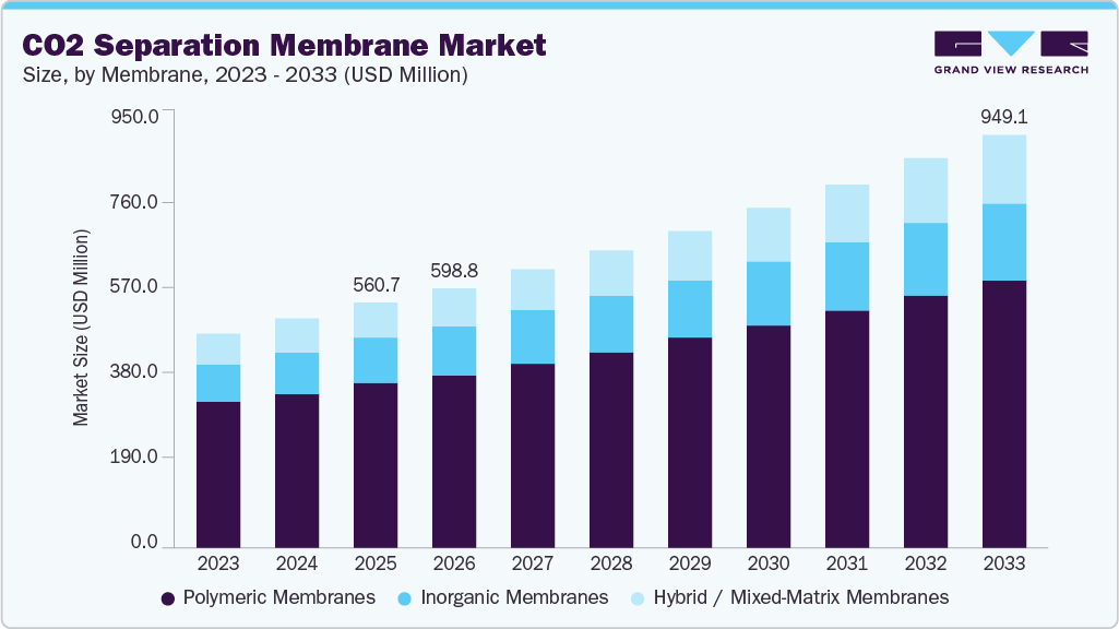 CO2 separation membrane market size and growth forecast (2023-2033)