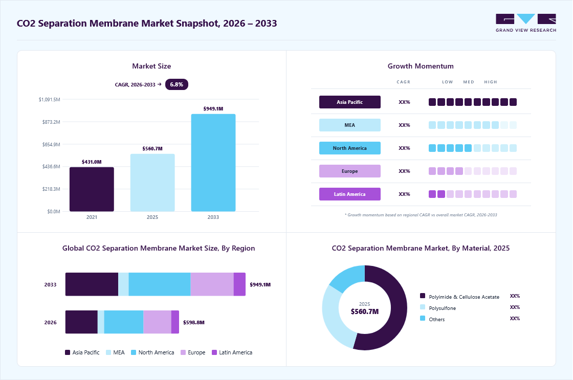 CO2 separation membrane market overview: Grand View Research estimates the global market size at USD 560.7 million in 2025, projected to grow from 598.8 million in 2026 to USD 949.1 million by 2033 at a 6.8% CAGR, with regional growth momentum.