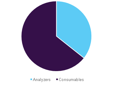 Coagulation Analyzer Market by Product, 2015