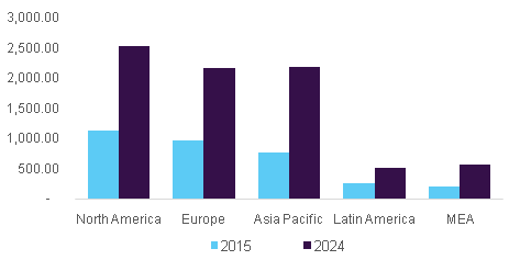 Coagulation Analyzer market