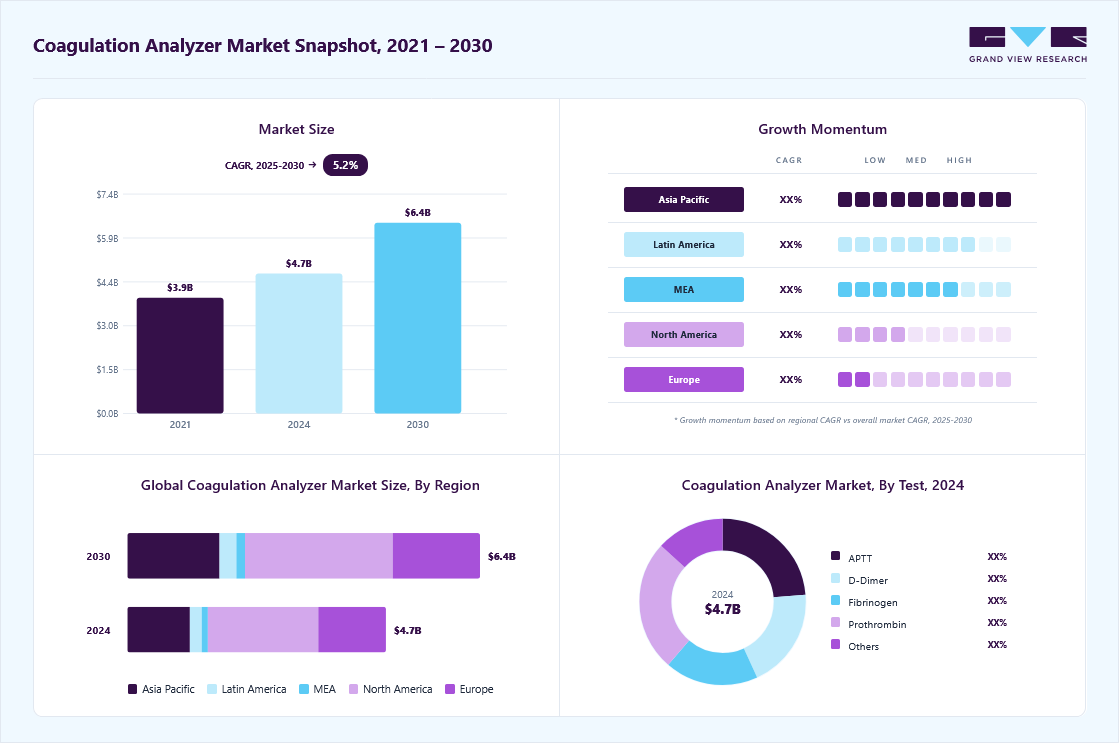 Coagulation analyzer market overview highlighting global market size in 2024 (USD 4.72 Billion), revenue forecast for 2030 (USD 6.43 Billion), growth trends (CAGR 5.2% from 2025 to 2033), and regional growth momentum