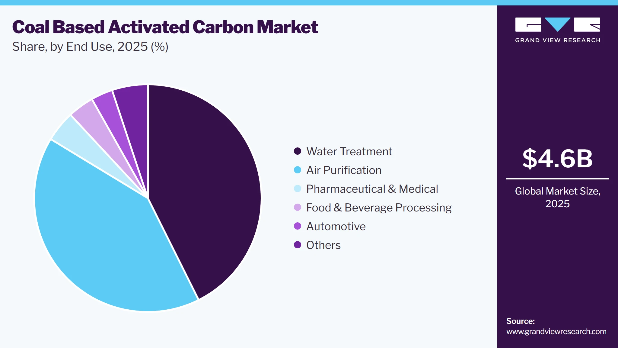 Coal Based Activated Carbon Market Share