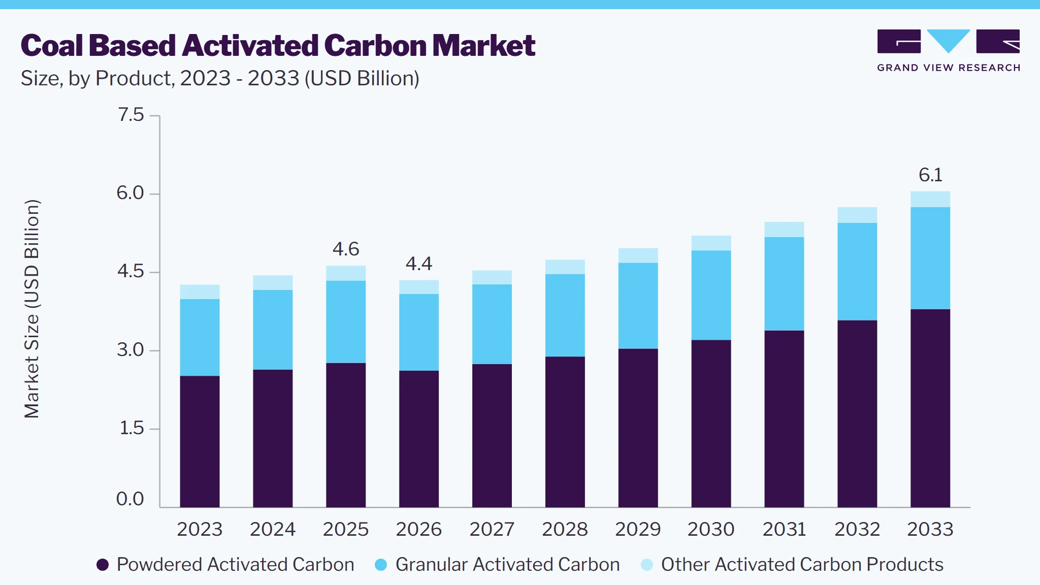 Coal based activated carbon market size and growth forecast (2023-2033)