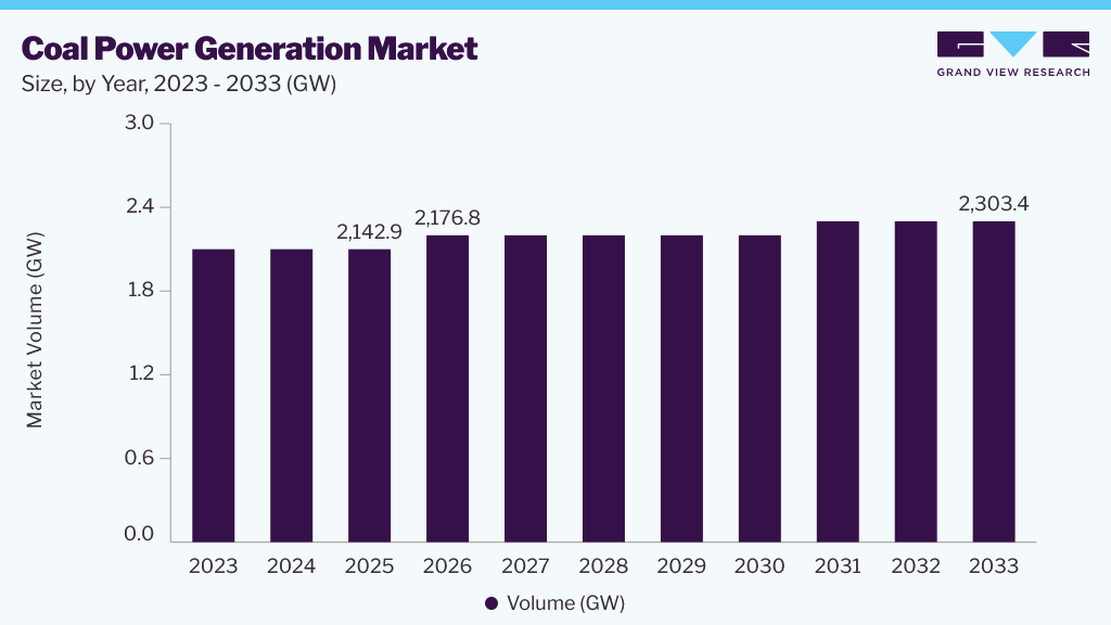 Coal power generation market size and growth forecast (2023-2033)