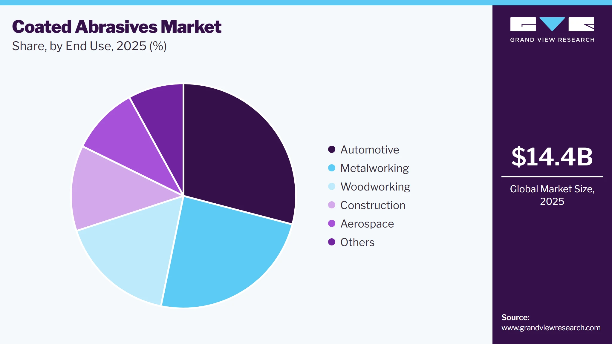 Coated Abrasives Market Share