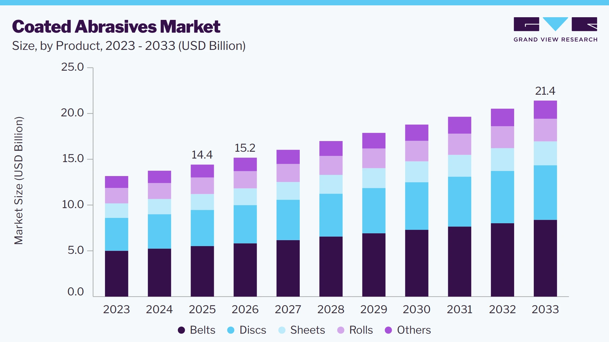 Coated Abrasives market size and growth forecast (2023-2033)