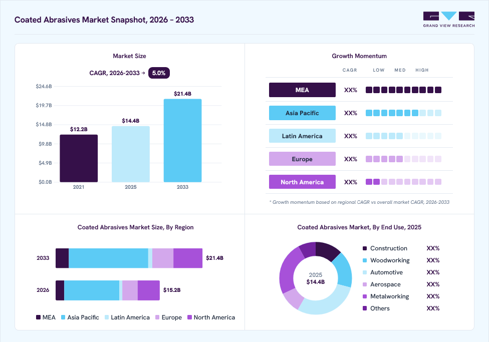 Coated Abrasives market overview: Grand View Research estimates the global market size at USD 14.4 billion in 2025, projected to grow from USD 15.2 billion in 2026 to USD 21.4 billion by 2033 at a 5.0% CAGR, with regional growth momentum.