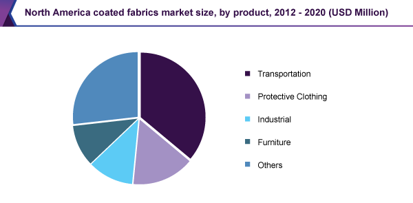 North America coated fabrics market size, by product, 2012 – 2020 (USD Million)