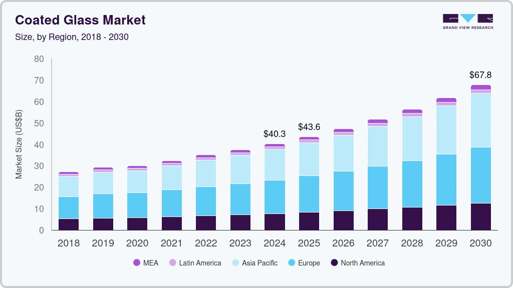 Coated glass market size by region, and growth forecast (2024-2030)