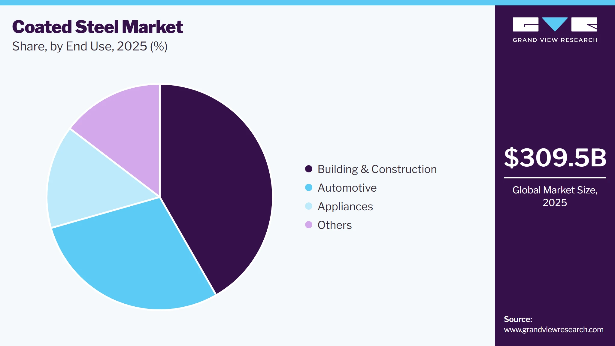 Coated Steel Market Share