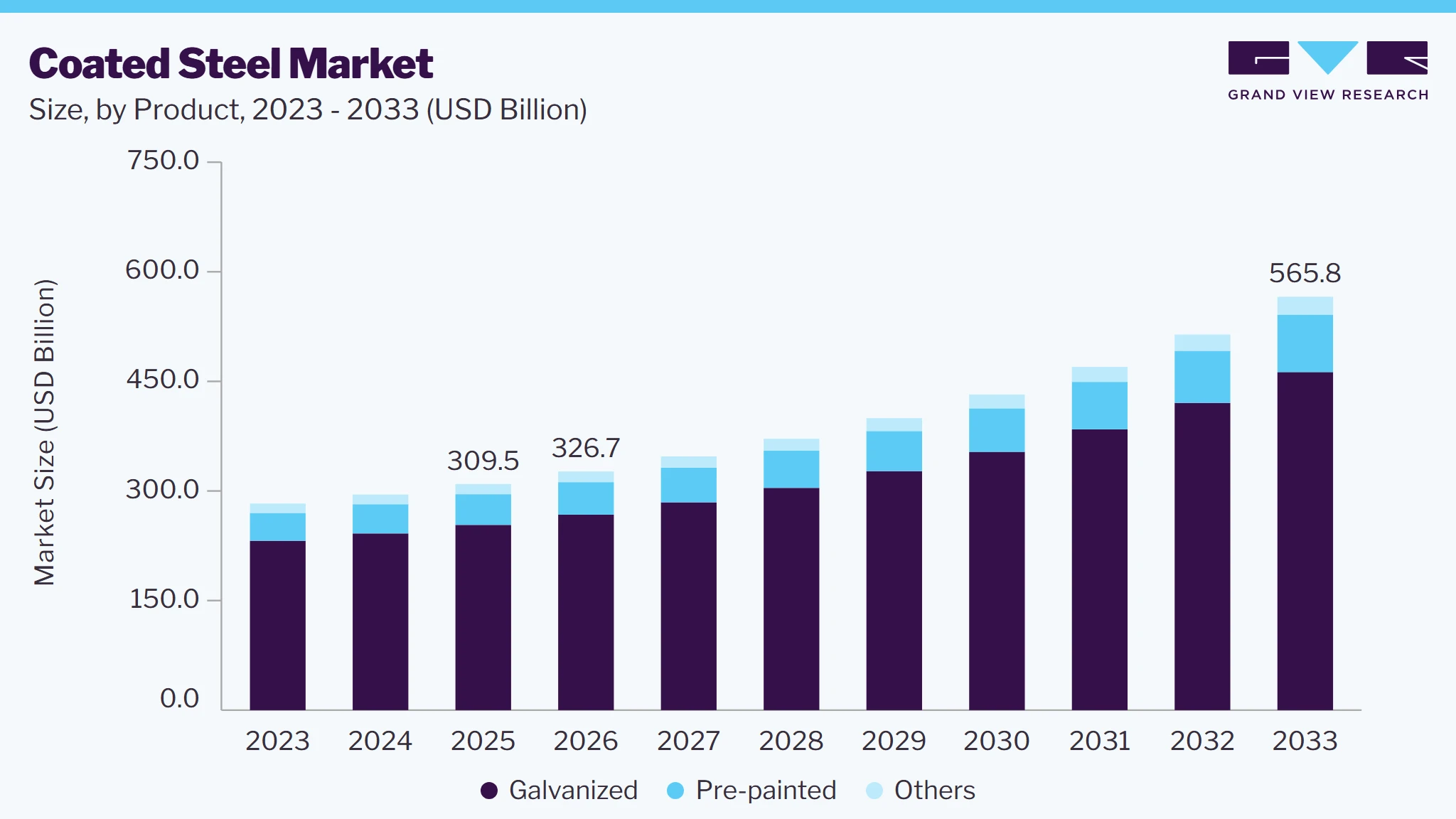 Coated steel market size and growth forecast (2023-2033)